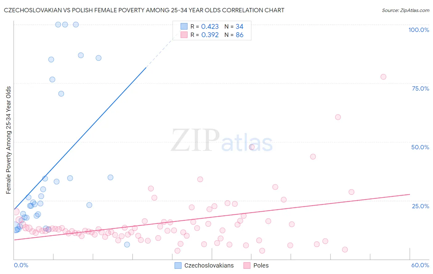 Czechoslovakian vs Polish Female Poverty Among 25-34 Year Olds