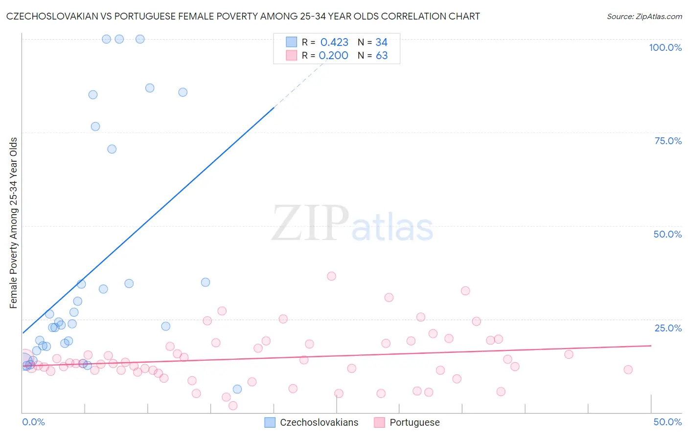 Czechoslovakian vs Portuguese Female Poverty Among 25-34 Year Olds