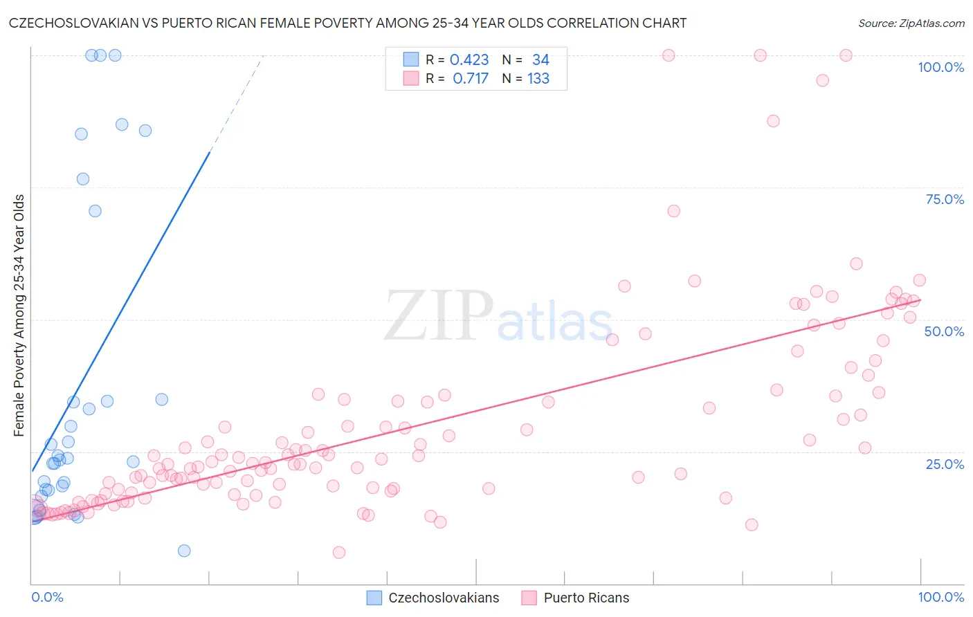 Czechoslovakian vs Puerto Rican Female Poverty Among 25-34 Year Olds