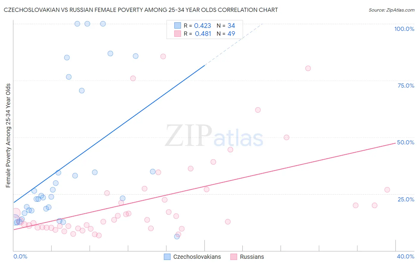 Czechoslovakian vs Russian Female Poverty Among 25-34 Year Olds