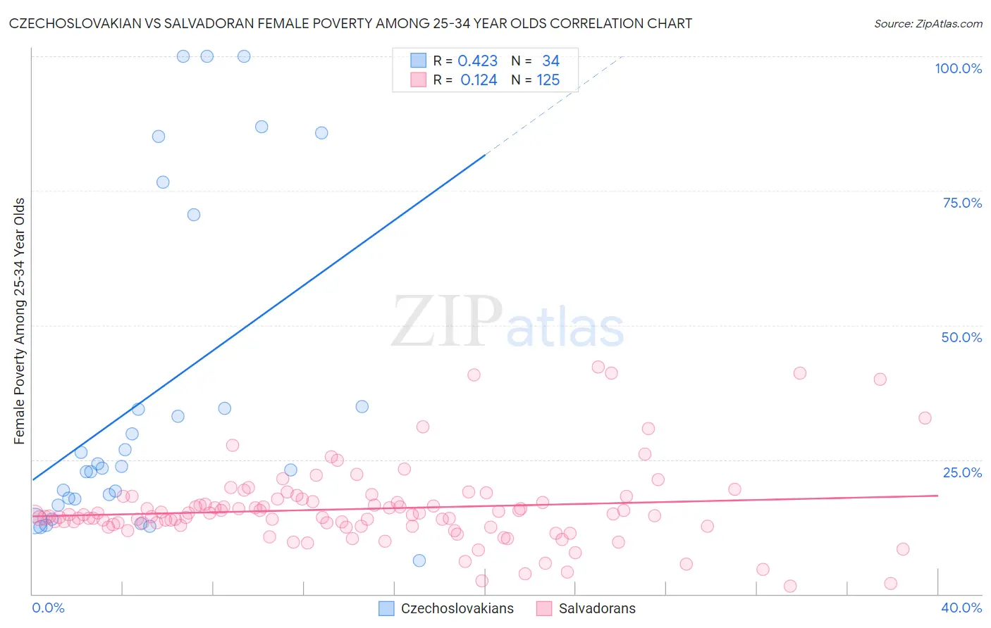 Czechoslovakian vs Salvadoran Female Poverty Among 25-34 Year Olds