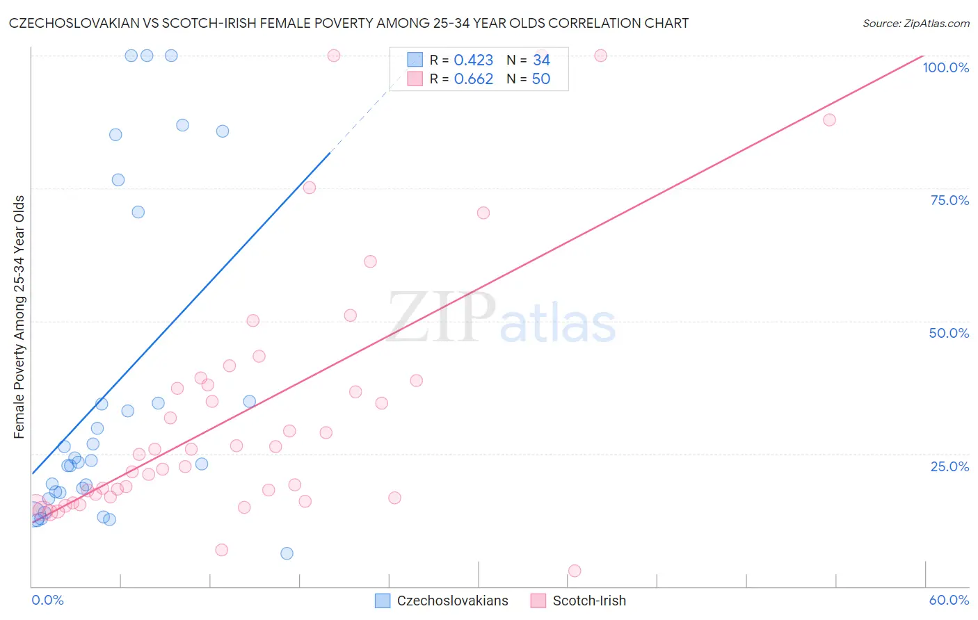 Czechoslovakian vs Scotch-Irish Female Poverty Among 25-34 Year Olds