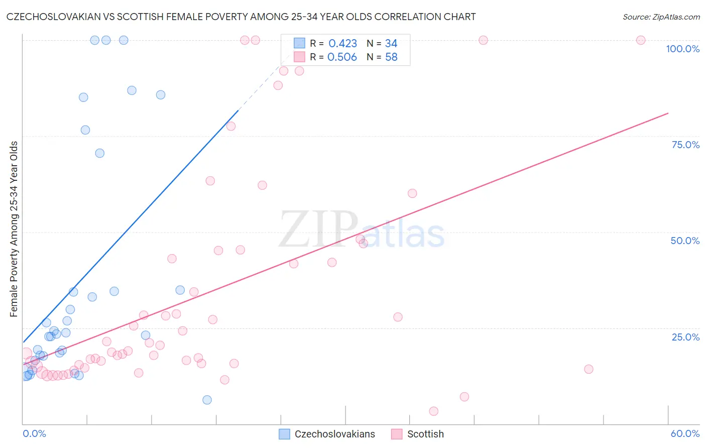 Czechoslovakian vs Scottish Female Poverty Among 25-34 Year Olds