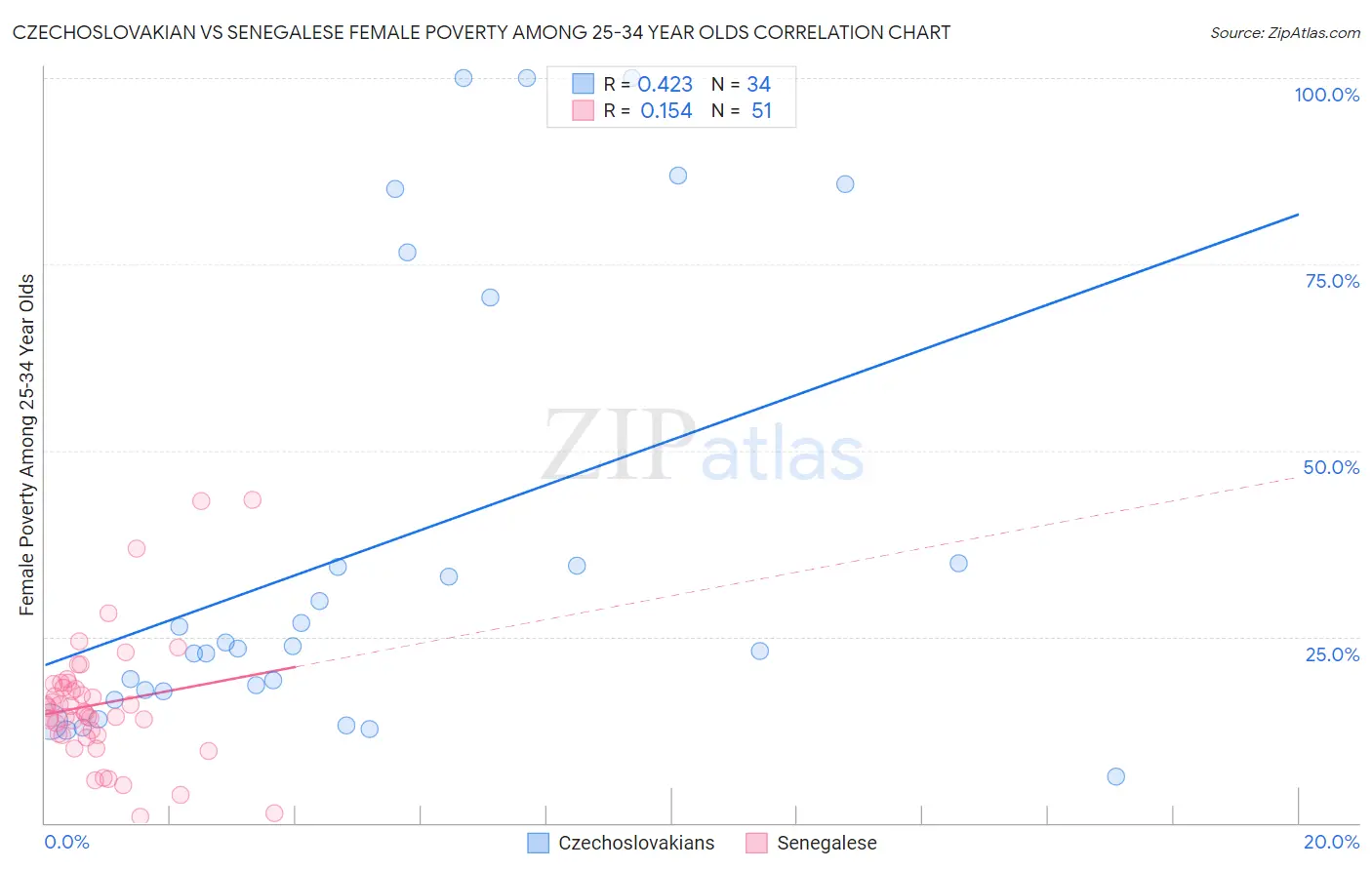 Czechoslovakian vs Senegalese Female Poverty Among 25-34 Year Olds