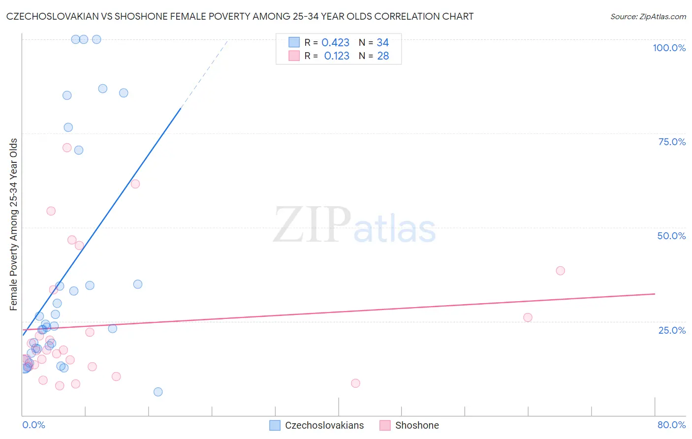 Czechoslovakian vs Shoshone Female Poverty Among 25-34 Year Olds