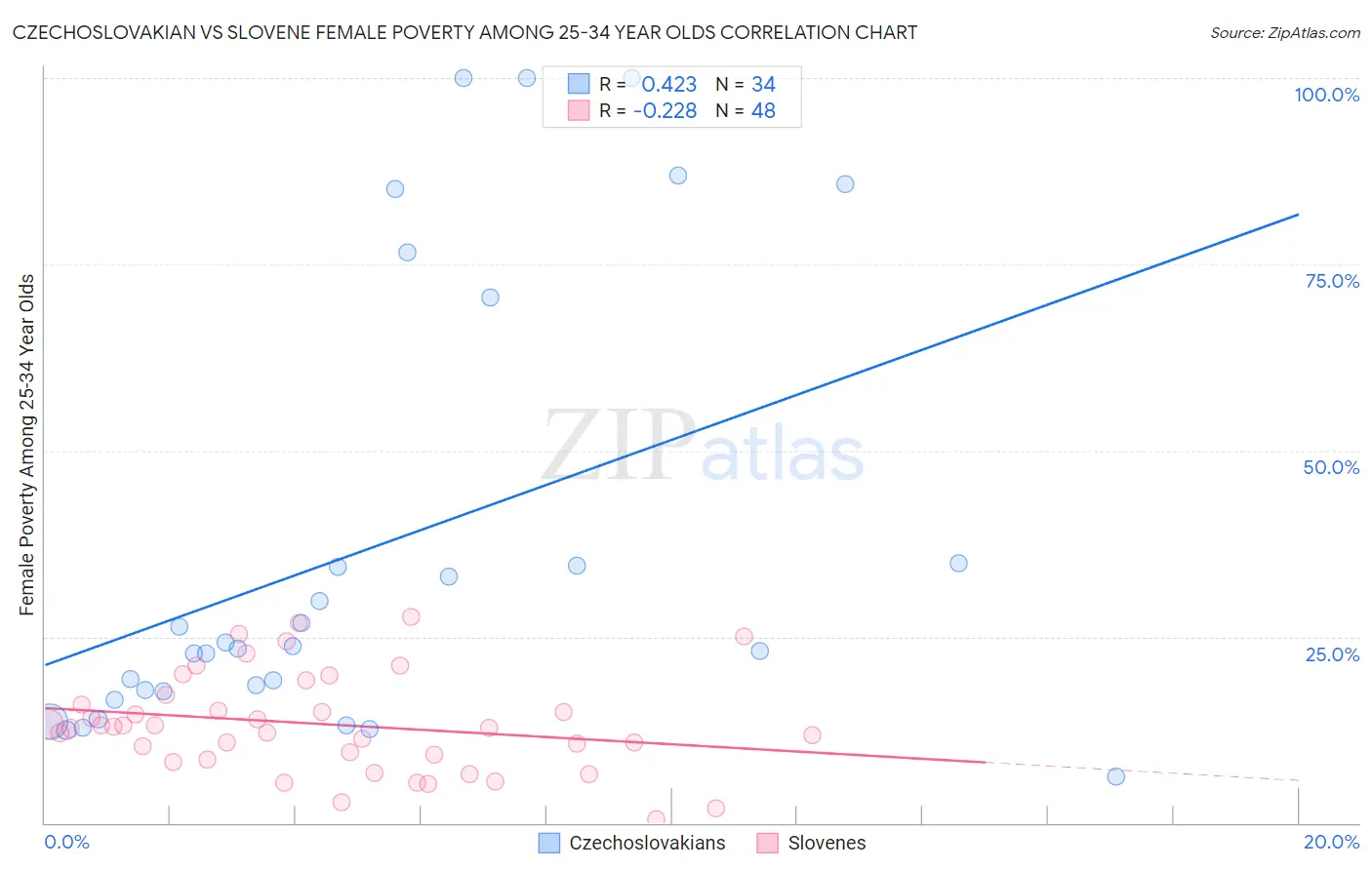 Czechoslovakian vs Slovene Female Poverty Among 25-34 Year Olds