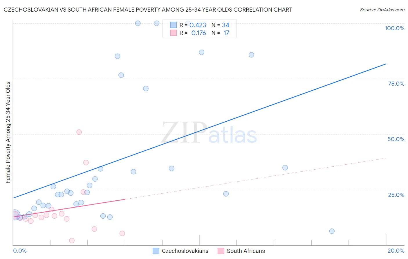 Czechoslovakian vs South African Female Poverty Among 25-34 Year Olds