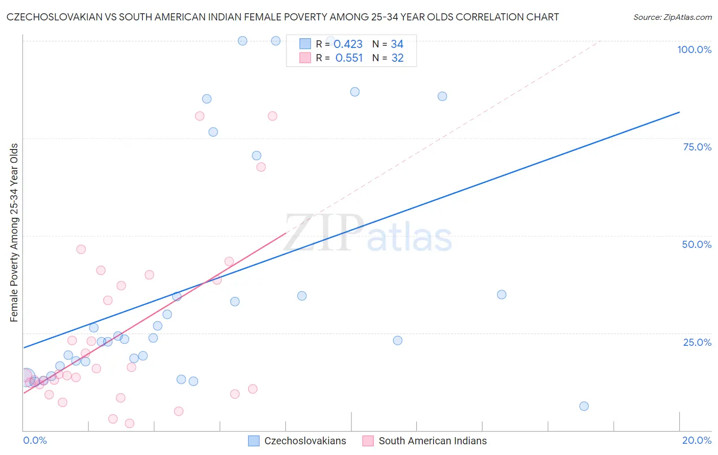 Czechoslovakian vs South American Indian Female Poverty Among 25-34 Year Olds