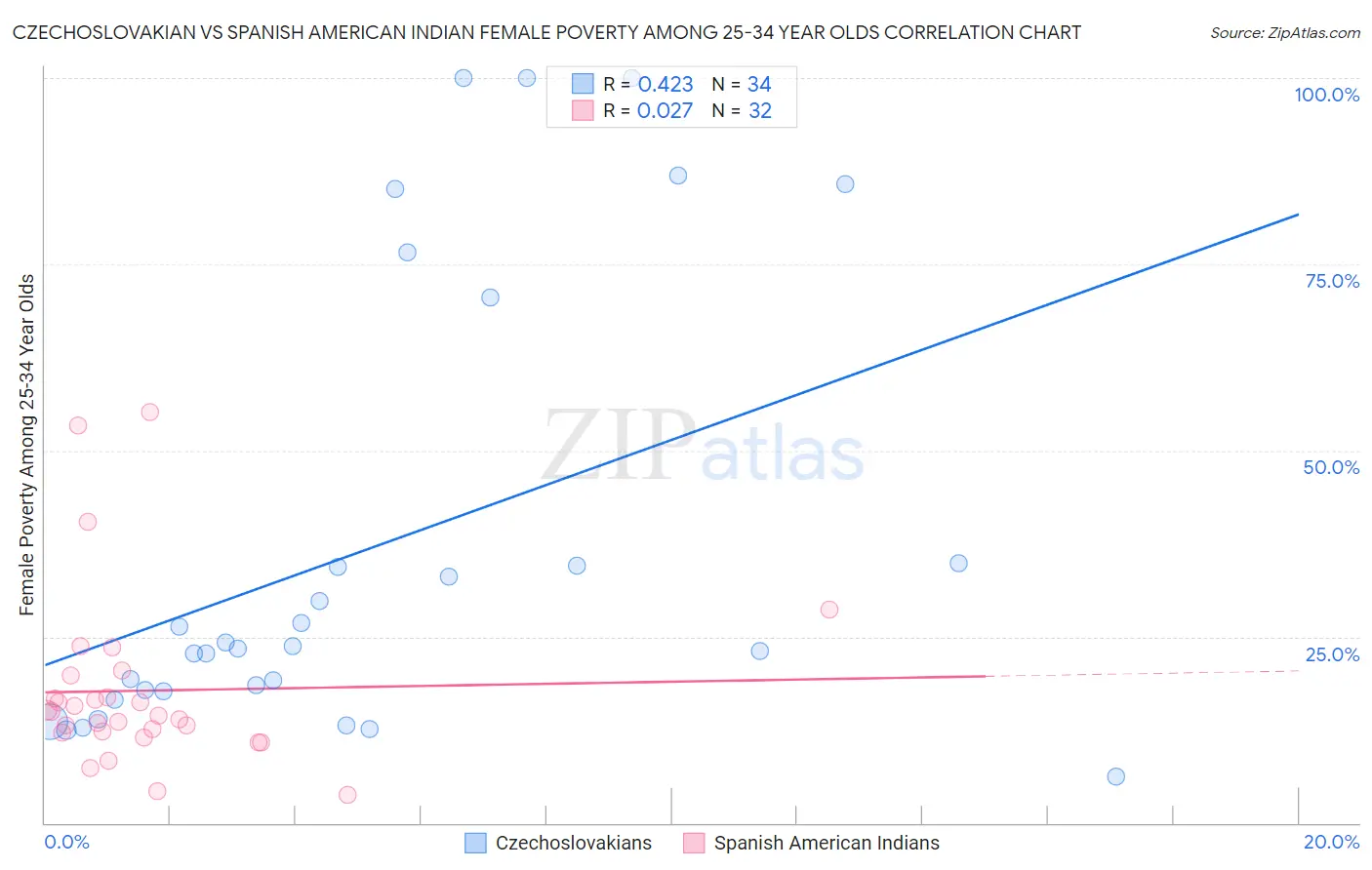 Czechoslovakian vs Spanish American Indian Female Poverty Among 25-34 Year Olds