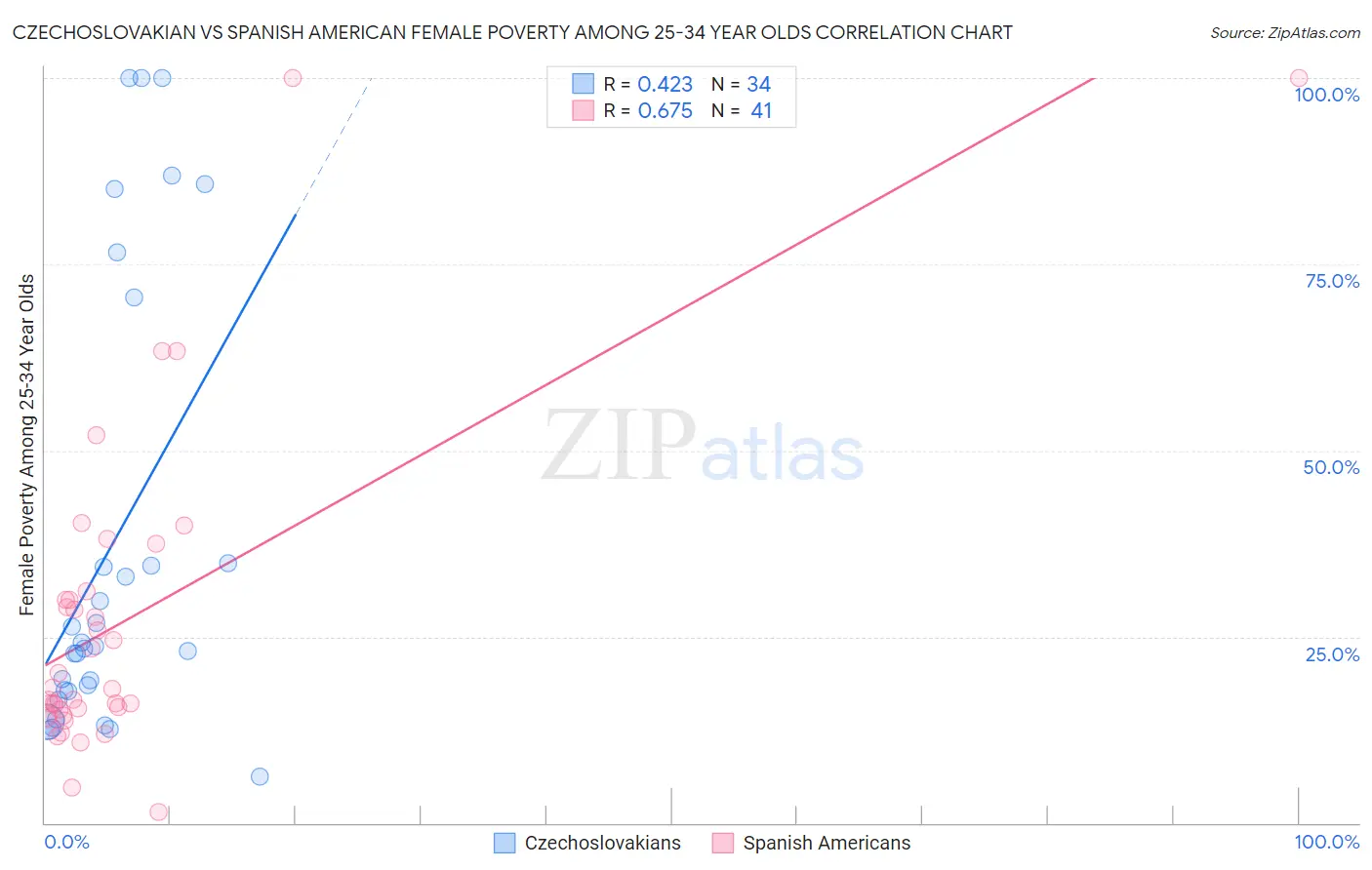 Czechoslovakian vs Spanish American Female Poverty Among 25-34 Year Olds