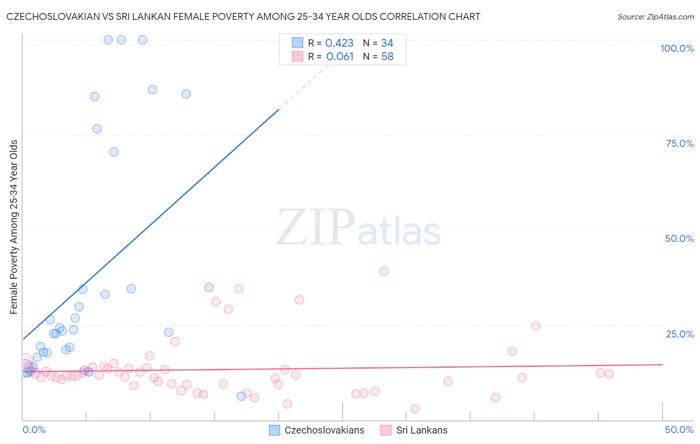 Czechoslovakian vs Sri Lankan Female Poverty Among 25-34 Year Olds