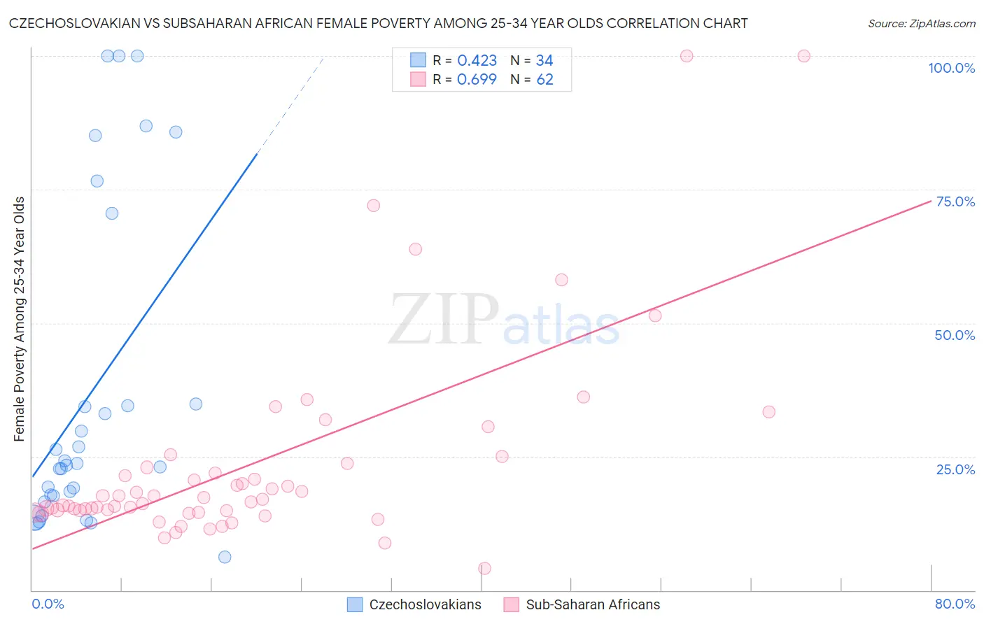 Czechoslovakian vs Subsaharan African Female Poverty Among 25-34 Year Olds