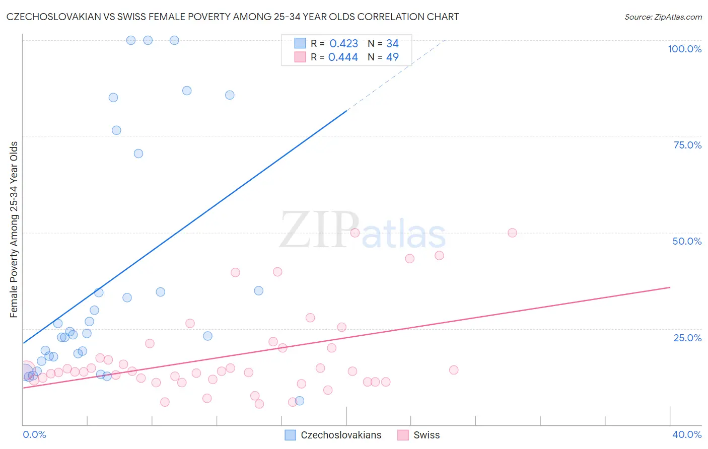 Czechoslovakian vs Swiss Female Poverty Among 25-34 Year Olds