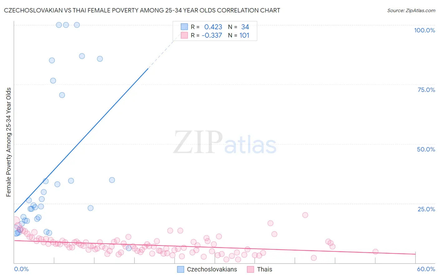 Czechoslovakian vs Thai Female Poverty Among 25-34 Year Olds