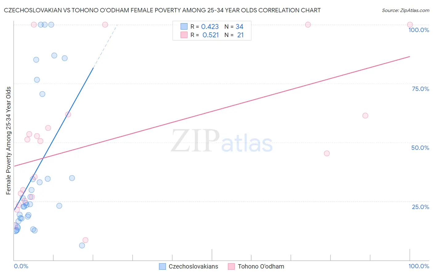 Czechoslovakian vs Tohono O'odham Female Poverty Among 25-34 Year Olds