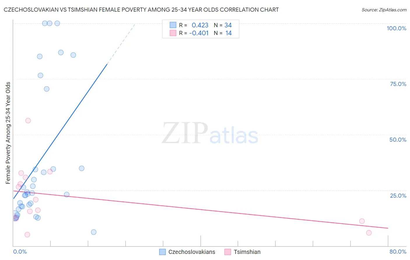 Czechoslovakian vs Tsimshian Female Poverty Among 25-34 Year Olds