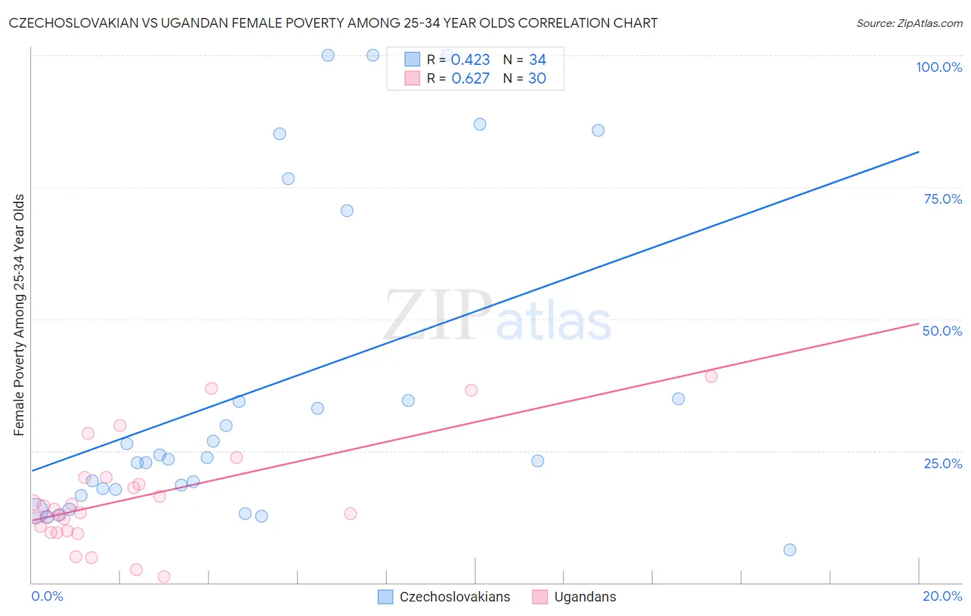 Czechoslovakian vs Ugandan Female Poverty Among 25-34 Year Olds