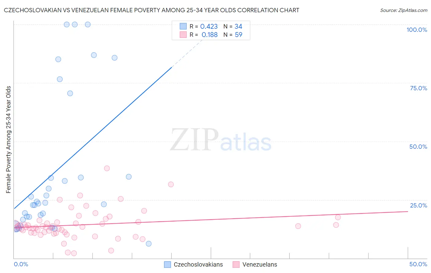 Czechoslovakian vs Venezuelan Female Poverty Among 25-34 Year Olds