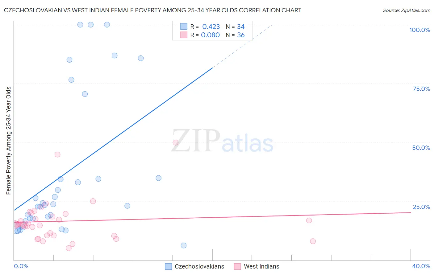 Czechoslovakian vs West Indian Female Poverty Among 25-34 Year Olds