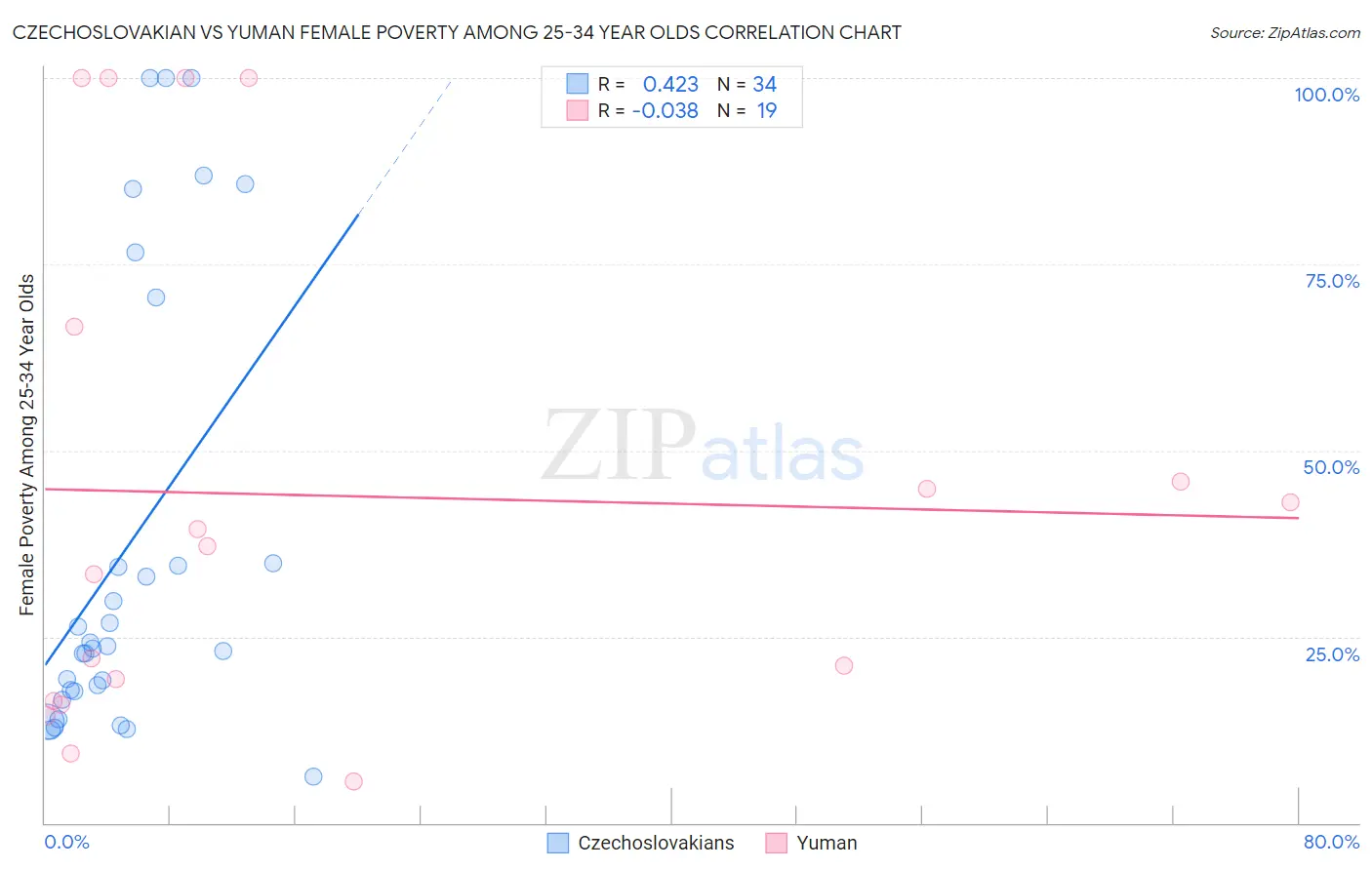 Czechoslovakian vs Yuman Female Poverty Among 25-34 Year Olds