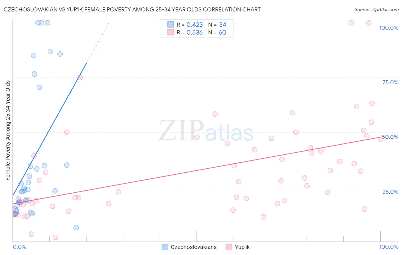 Czechoslovakian vs Yup'ik Female Poverty Among 25-34 Year Olds