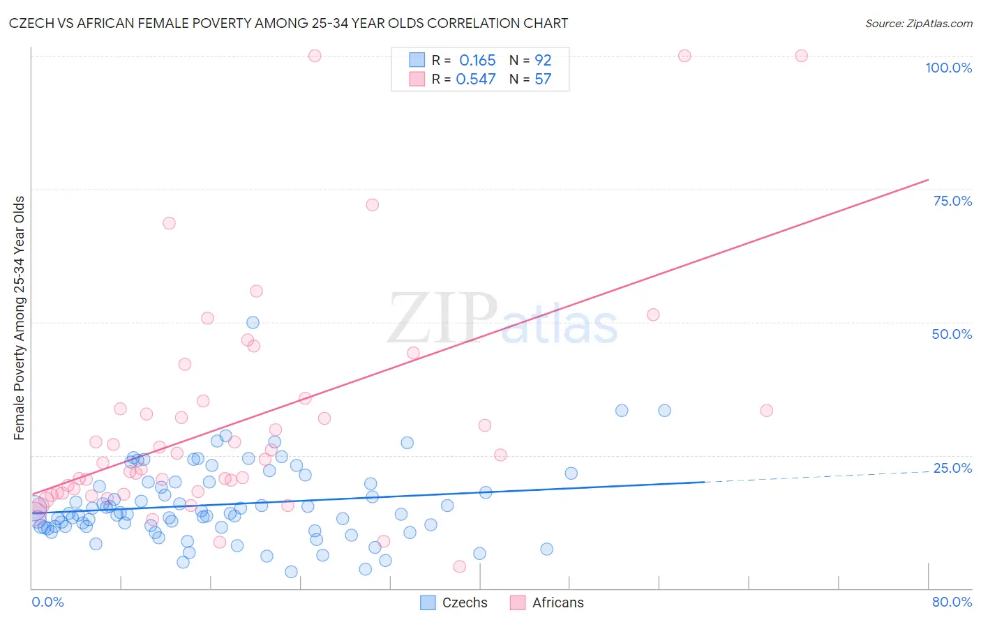Czech vs African Female Poverty Among 25-34 Year Olds