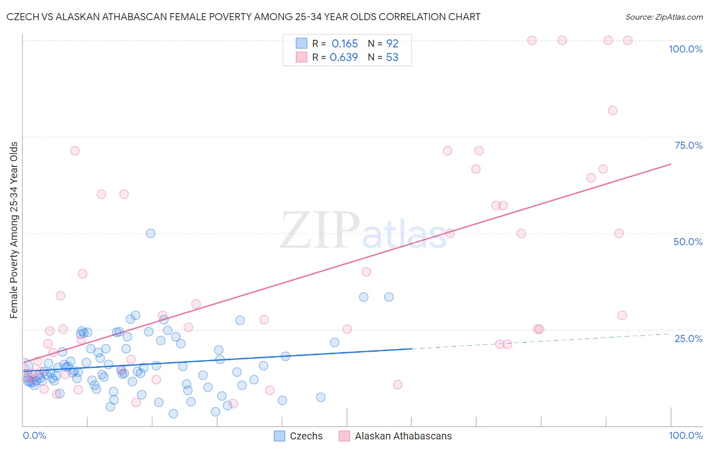 Czech vs Alaskan Athabascan Female Poverty Among 25-34 Year Olds
