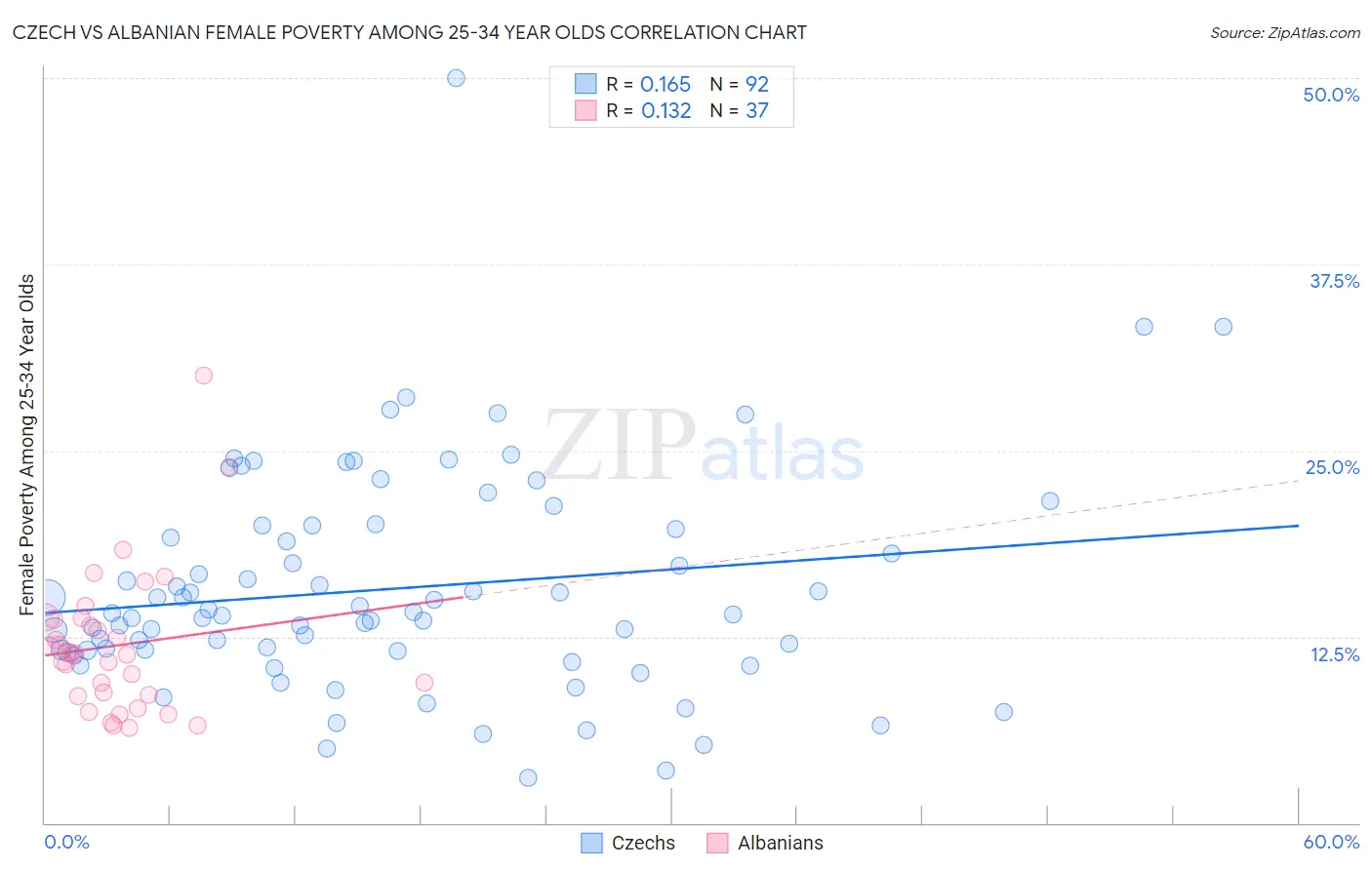 Czech vs Albanian Female Poverty Among 25-34 Year Olds