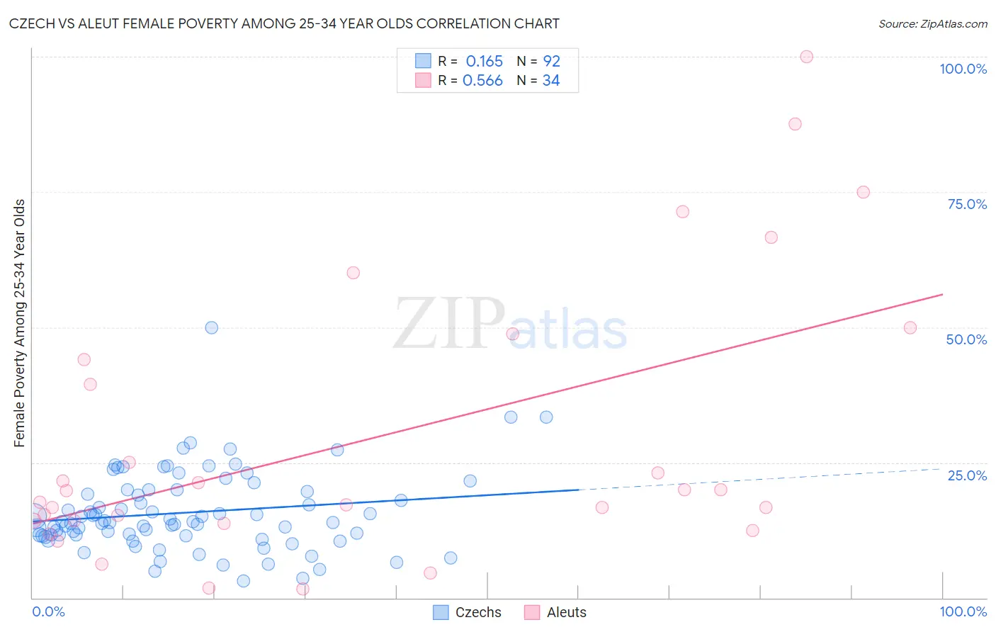 Czech vs Aleut Female Poverty Among 25-34 Year Olds