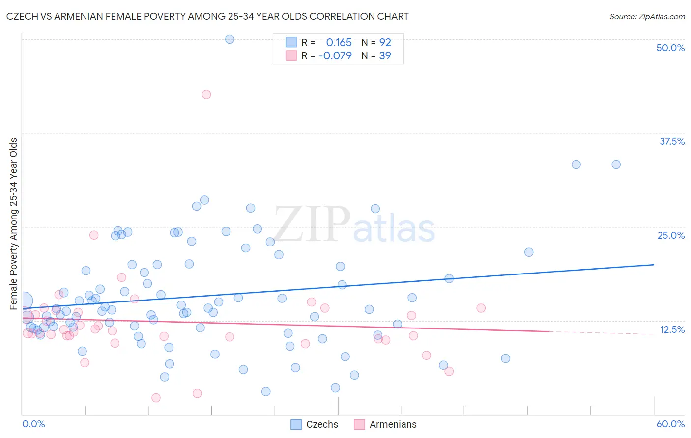 Czech vs Armenian Female Poverty Among 25-34 Year Olds