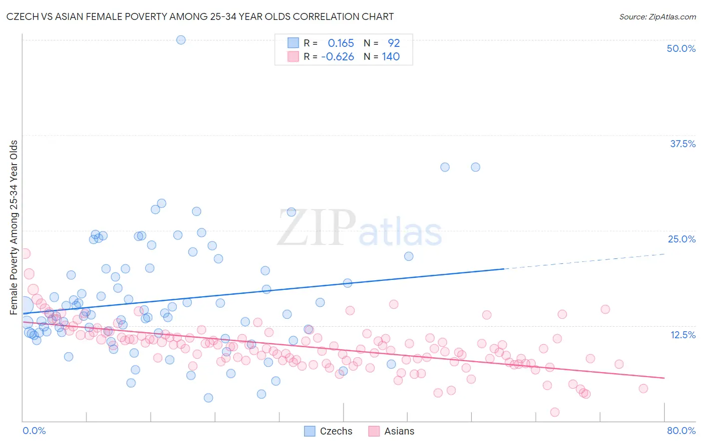 Czech vs Asian Female Poverty Among 25-34 Year Olds