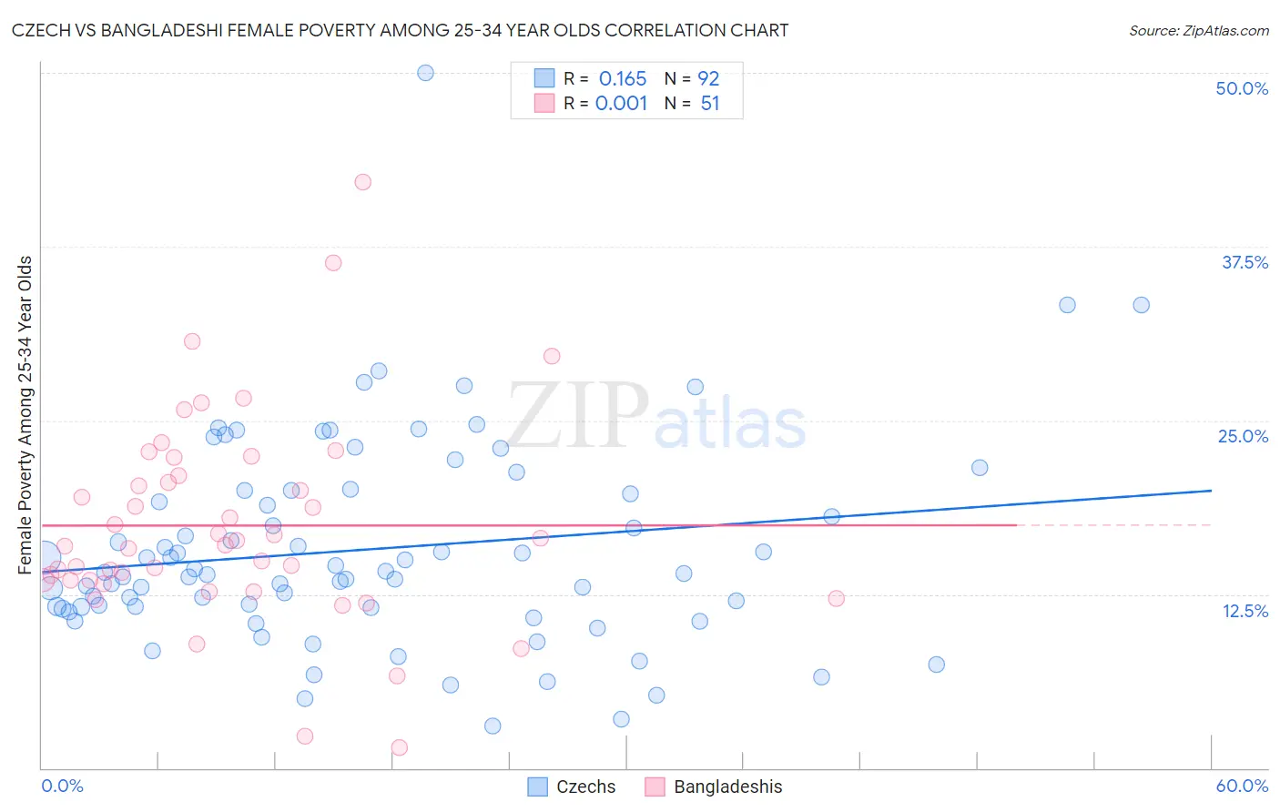 Czech vs Bangladeshi Female Poverty Among 25-34 Year Olds