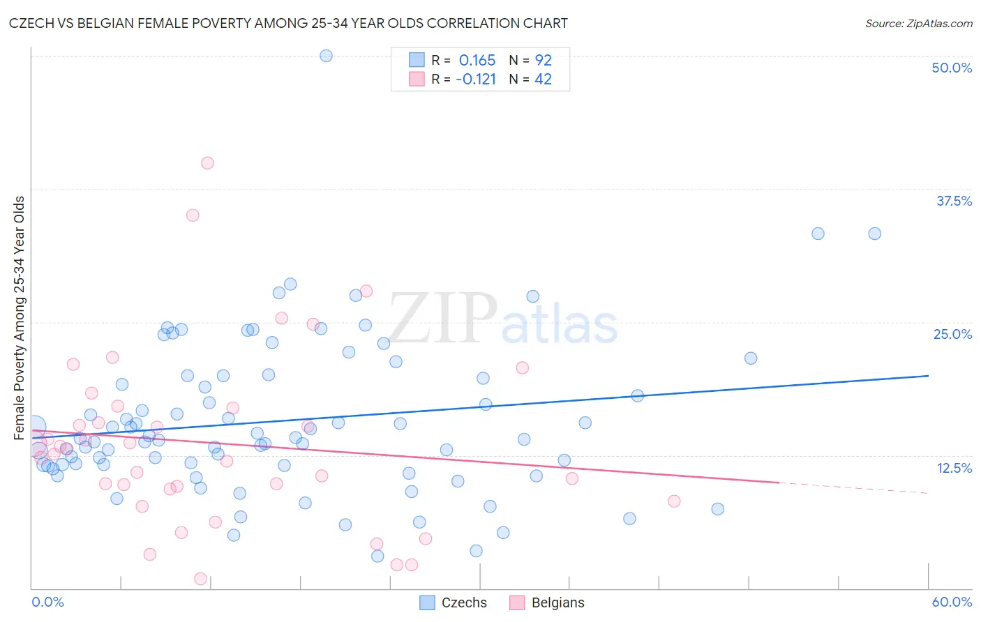Czech vs Belgian Female Poverty Among 25-34 Year Olds