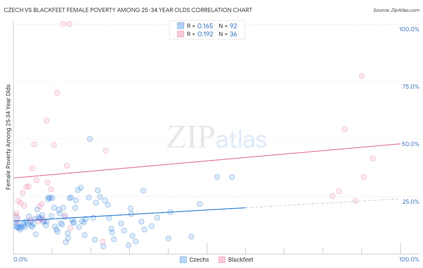 Czech vs Blackfeet Female Poverty Among 25-34 Year Olds