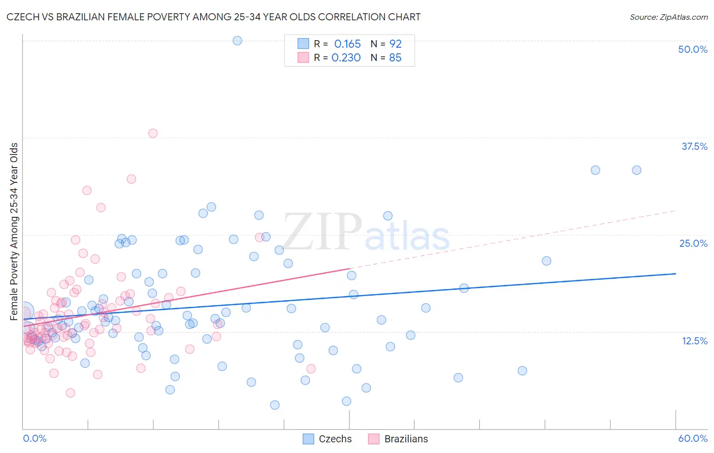 Czech vs Brazilian Female Poverty Among 25-34 Year Olds