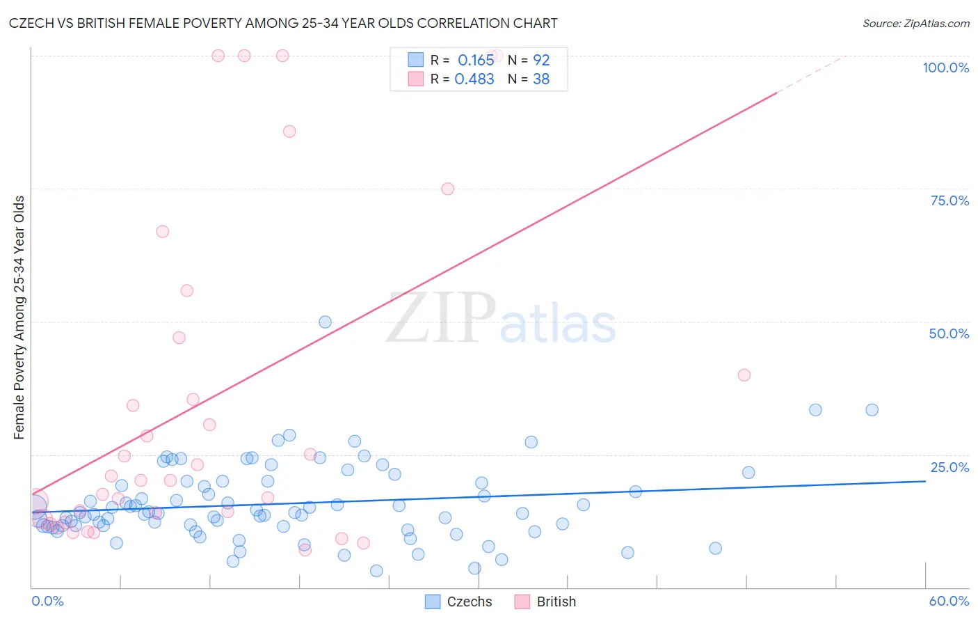 Czech vs British Female Poverty Among 25-34 Year Olds