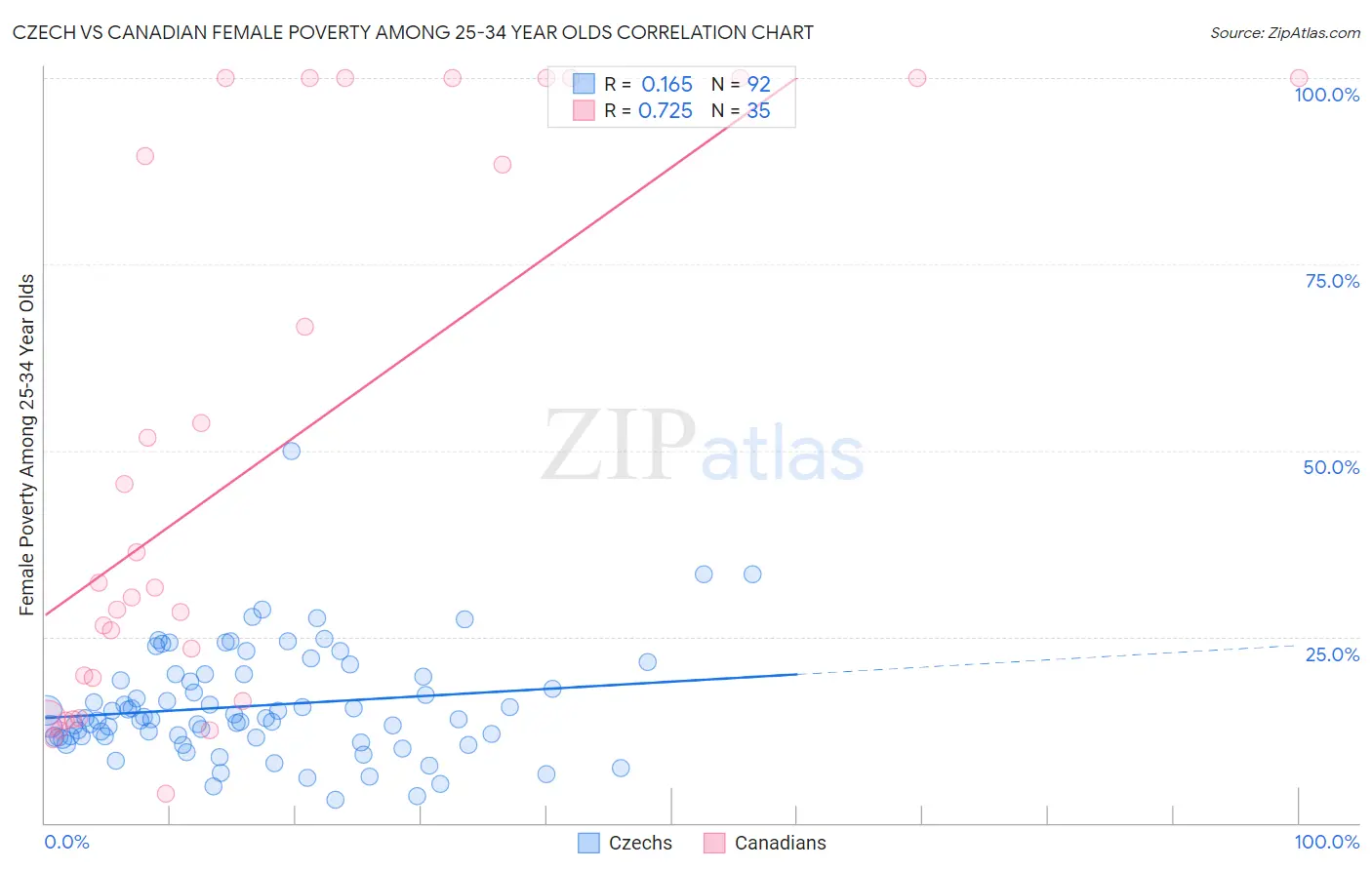 Czech vs Canadian Female Poverty Among 25-34 Year Olds