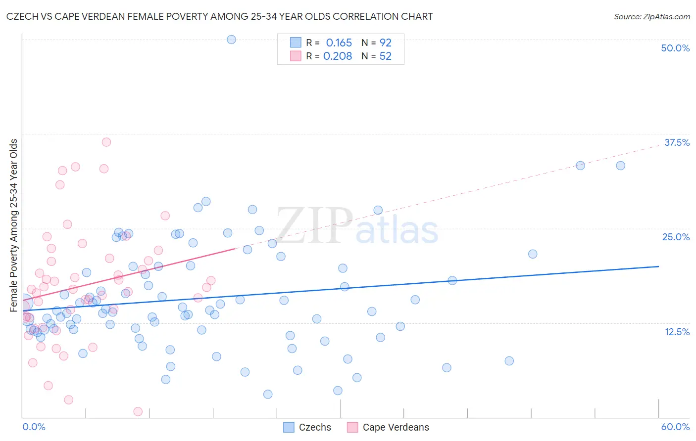 Czech vs Cape Verdean Female Poverty Among 25-34 Year Olds