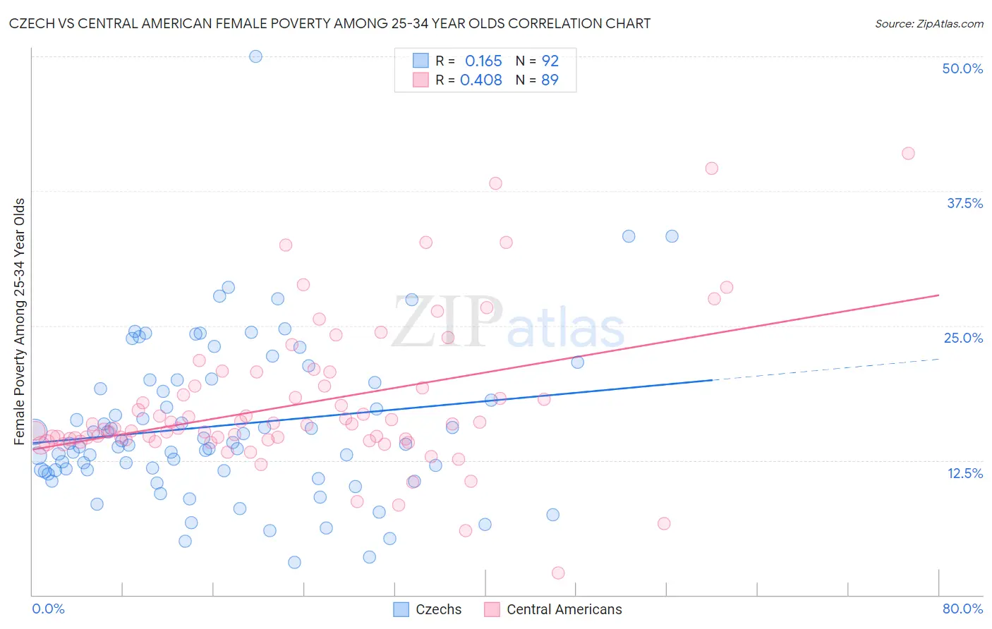 Czech vs Central American Female Poverty Among 25-34 Year Olds