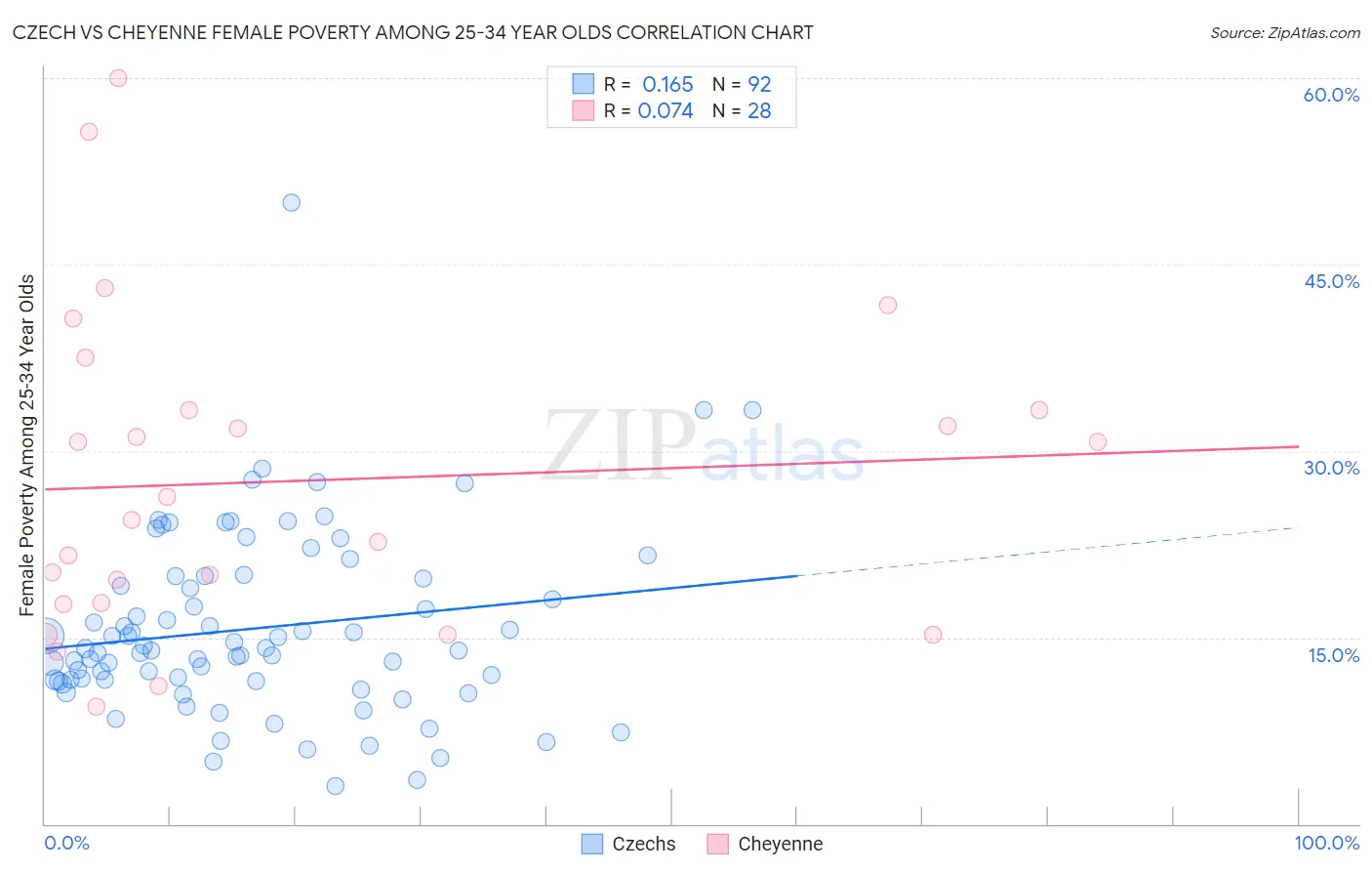 Czech vs Cheyenne Female Poverty Among 25-34 Year Olds