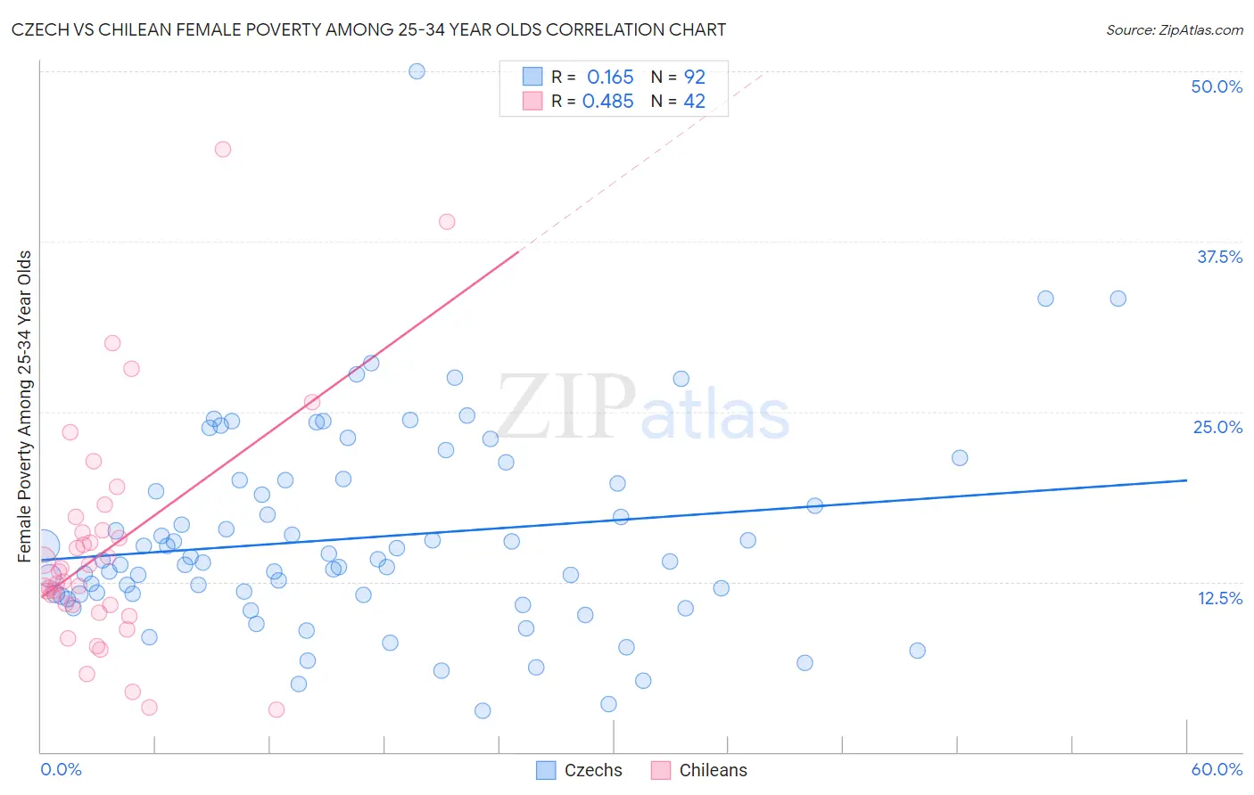 Czech vs Chilean Female Poverty Among 25-34 Year Olds