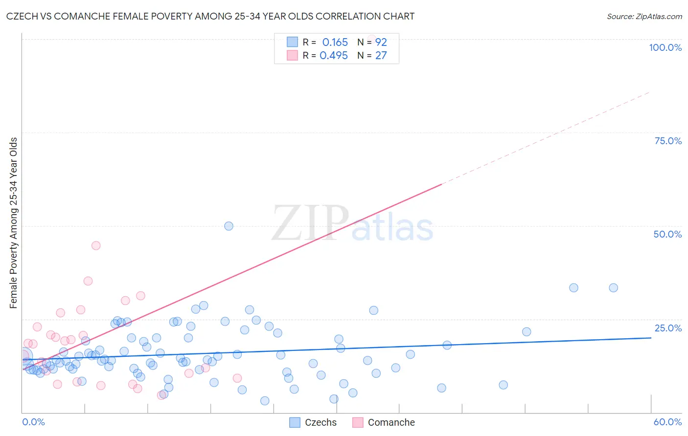 Czech vs Comanche Female Poverty Among 25-34 Year Olds