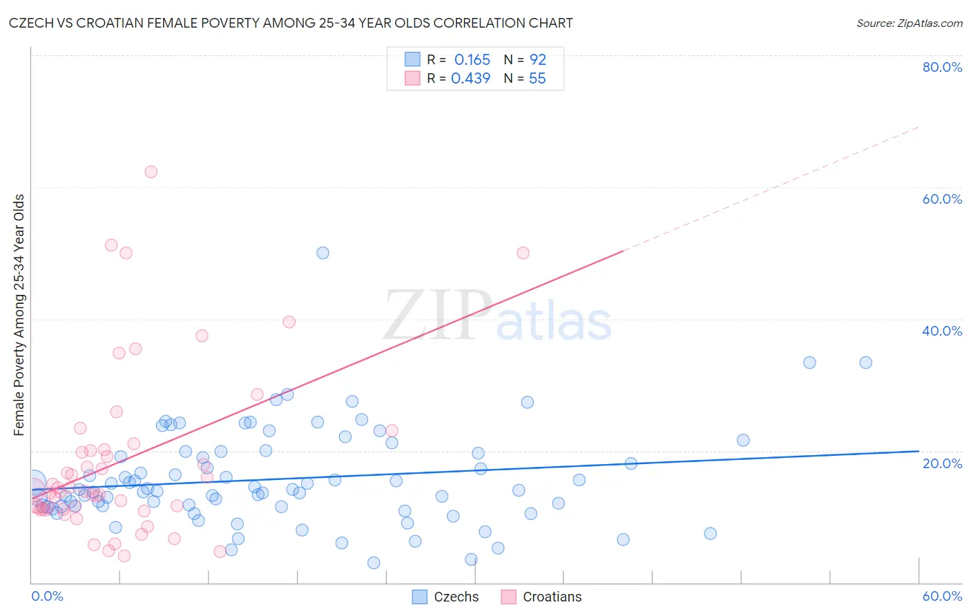 Czech vs Croatian Female Poverty Among 25-34 Year Olds