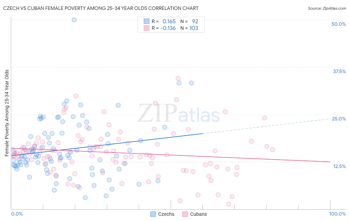 Czech vs Cuban Female Poverty Among 25-34 Year Olds