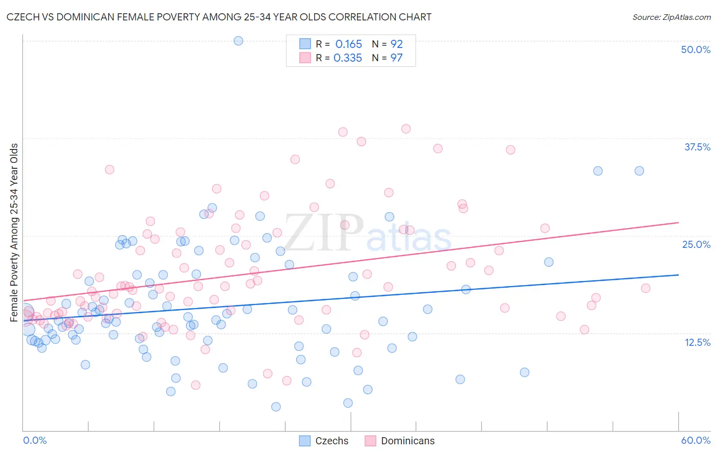 Czech vs Dominican Female Poverty Among 25-34 Year Olds