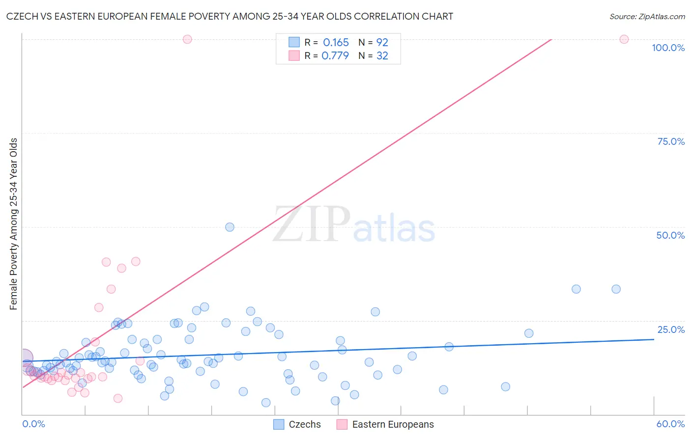 Czech vs Eastern European Female Poverty Among 25-34 Year Olds