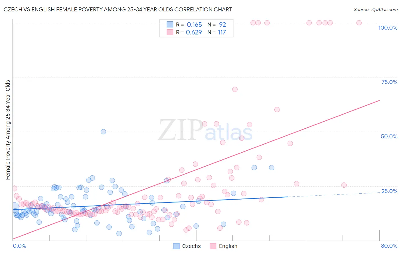 Czech vs English Female Poverty Among 25-34 Year Olds