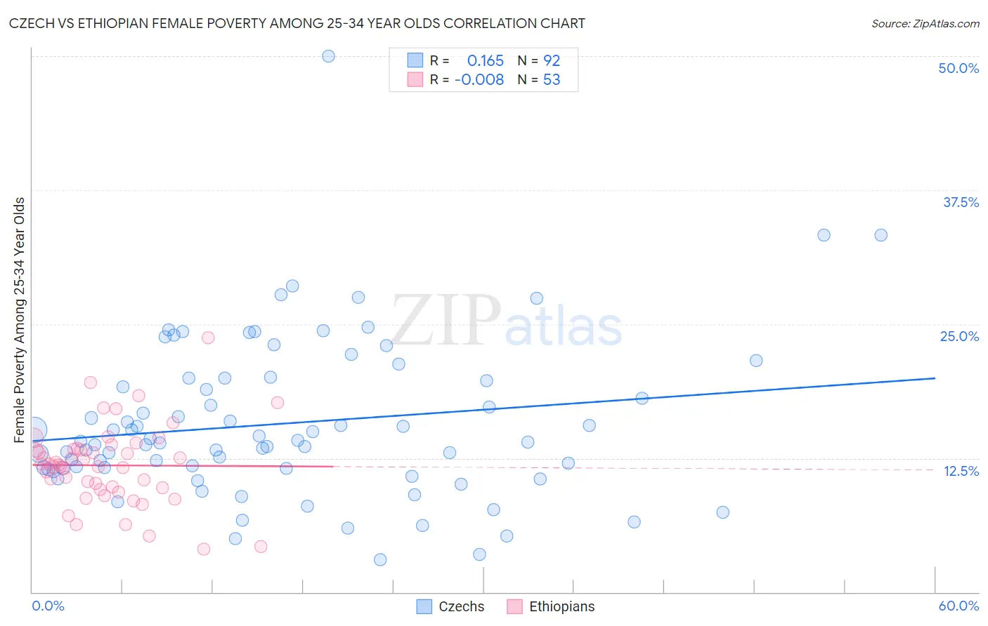 Czech vs Ethiopian Female Poverty Among 25-34 Year Olds