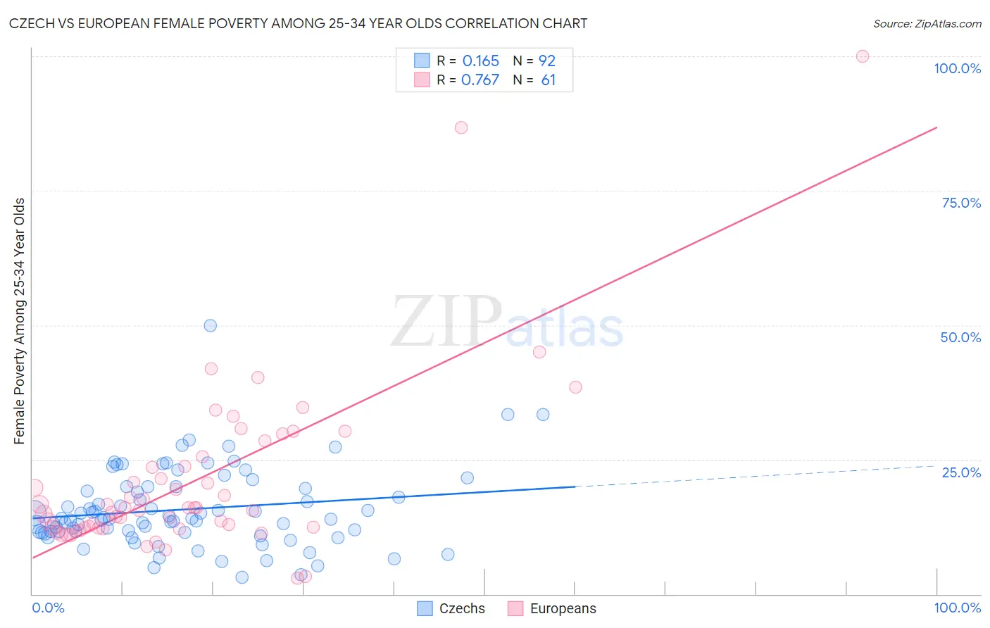 Czech vs European Female Poverty Among 25-34 Year Olds