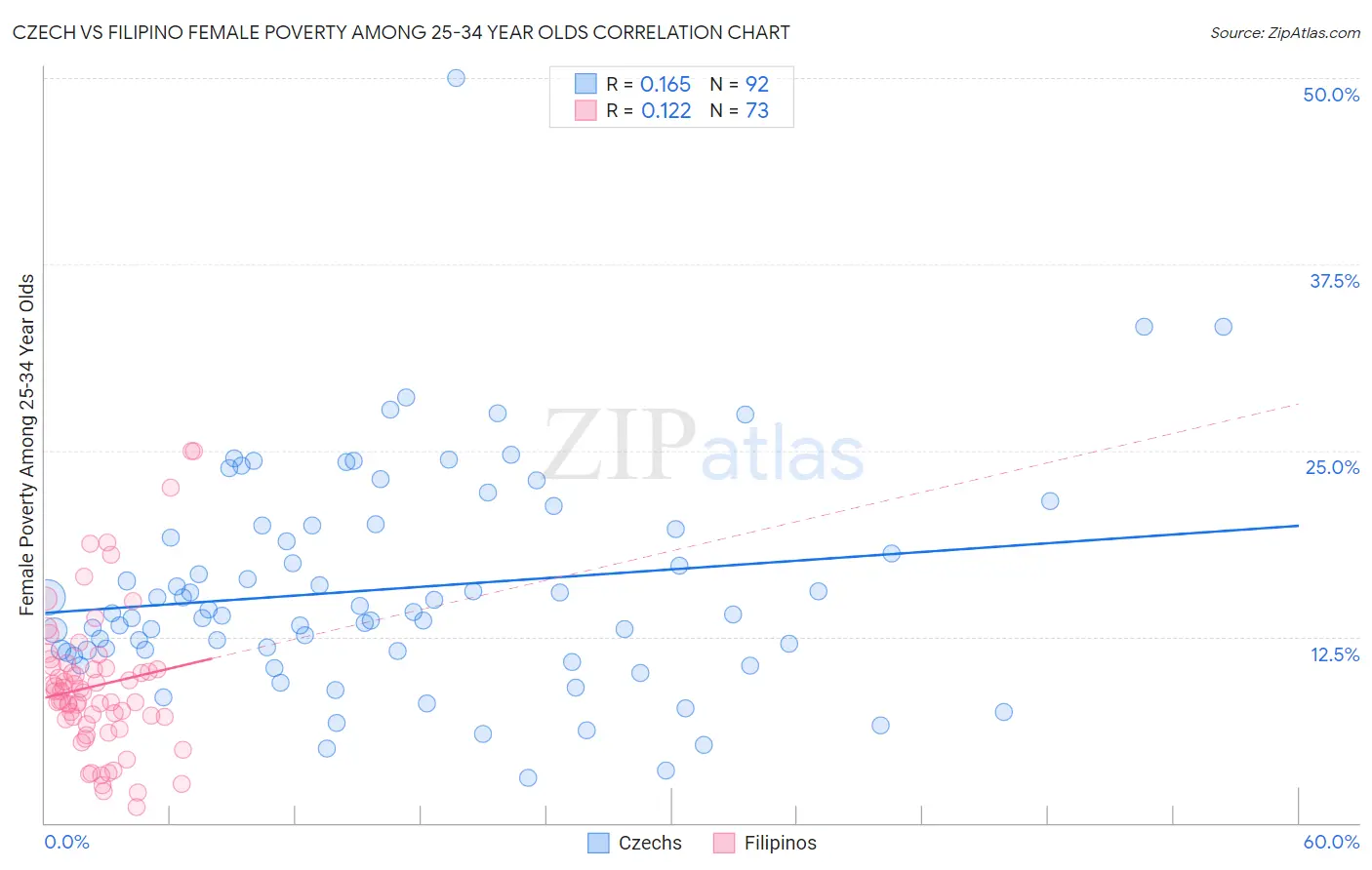 Czech vs Filipino Female Poverty Among 25-34 Year Olds